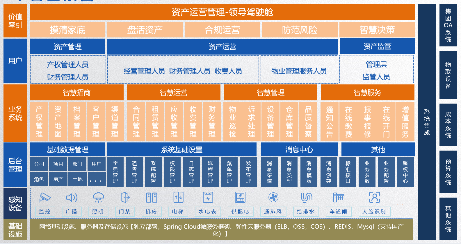 資產運營管理數字平臺